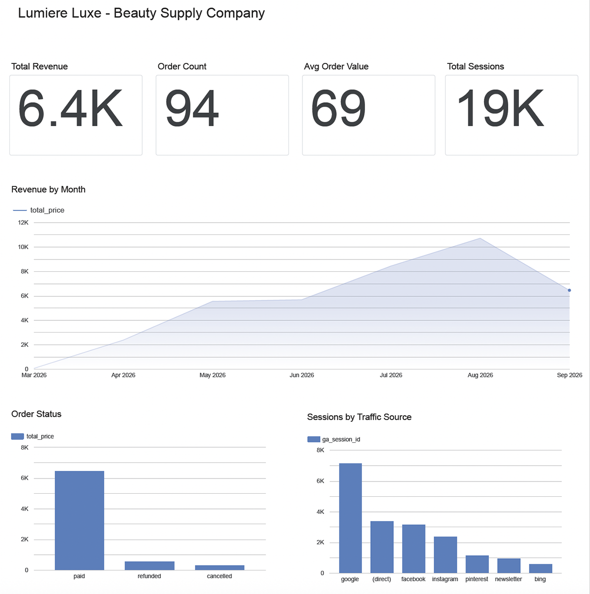 Looker Studio dashboard for Lumiere Luxe