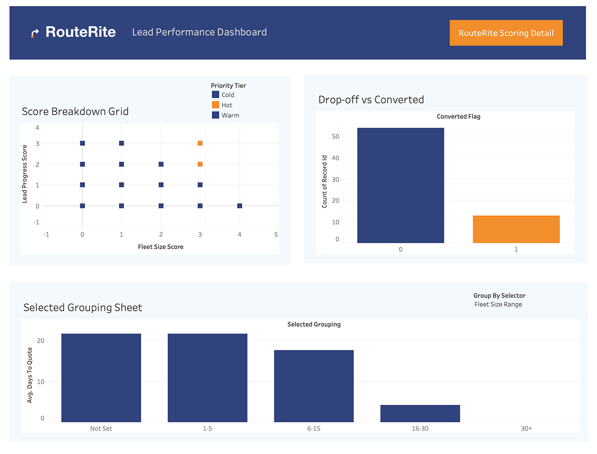 screenshot of the Scoring Detail dashboard, dropdown set to Priority Tier